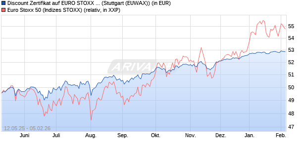 Discount Zertifikat auf EURO STOXX 50 [Morgan Stanl. (WKN: MK6M34) Chart