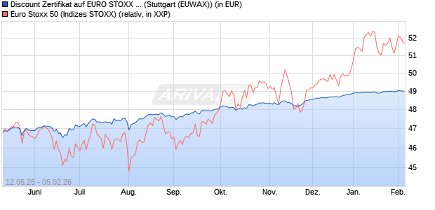 Discount Zertifikat auf EURO STOXX 50 [Morgan Stanl. (WKN: MK6M2N) Chart