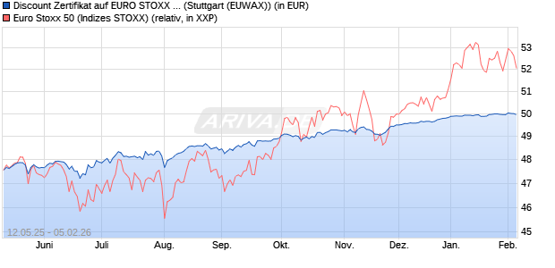 Discount Zertifikat auf EURO STOXX 50 [Morgan Stanl. (WKN: MK6M2S) Chart