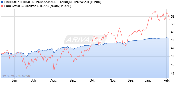 Discount Zertifikat auf EURO STOXX 50 [Morgan Stanl. (WKN: MK6M2K) Chart