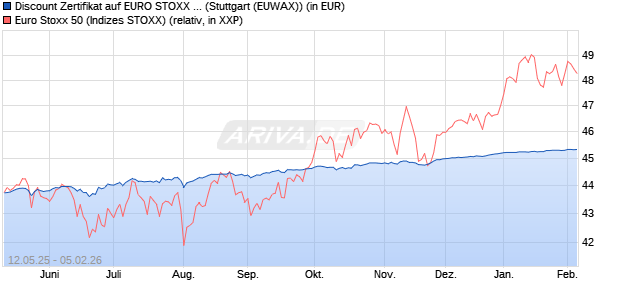 Discount Zertifikat auf EURO STOXX 50 [Morgan Stanl. (WKN: MK6M27) Chart