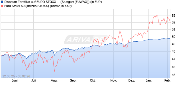 Discount Zertifikat auf EURO STOXX 50 [Morgan Stanl. (WKN: MK6M2R) Chart
