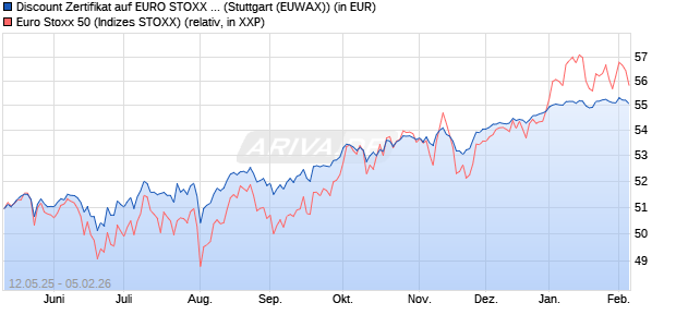 Discount Zertifikat auf EURO STOXX 50 [Morgan Stanl. (WKN: MK6M3E) Chart