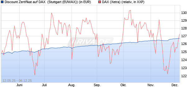 Discount Zertifikat auf DAX [Morgan Stanley & Co. Inte. (WKN: MK6LY0) Chart
