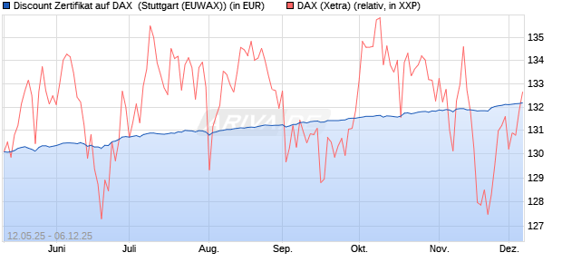 Discount Zertifikat auf DAX [Morgan Stanley & Co. Inte. (WKN: MK6LYB) Chart