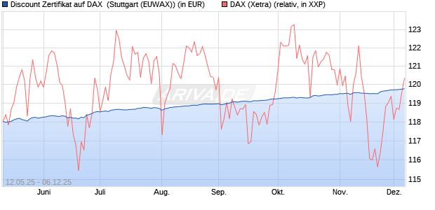 Discount Zertifikat auf DAX [Morgan Stanley & Co. Inte. (WKN: MK6LXL) Chart