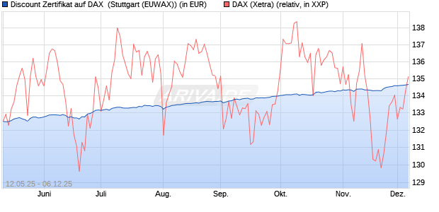 Discount Zertifikat auf DAX [Morgan Stanley & Co. Inte. (WKN: MK6LYG) Chart