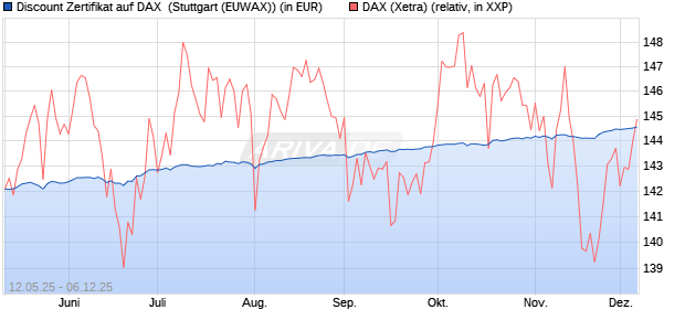 Discount Zertifikat auf DAX [Morgan Stanley & Co. Inte. (WKN: MK6LZ2) Chart