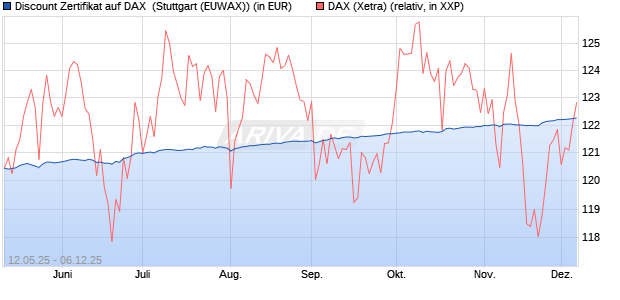 Discount Zertifikat auf DAX [Morgan Stanley & Co. Inte. (WKN: MK6LXR) Chart