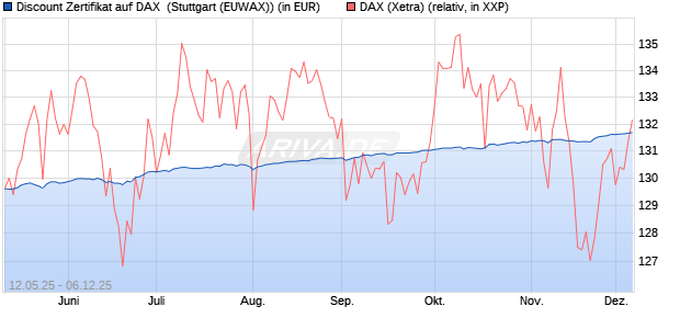 Discount Zertifikat auf DAX [Morgan Stanley & Co. Inte. (WKN: MK6LYA) Chart