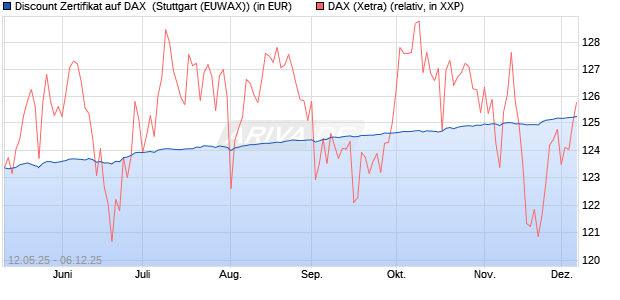 Discount Zertifikat auf DAX [Morgan Stanley & Co. Inte. (WKN: MK6LXX) Chart