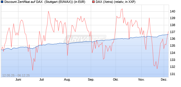 Discount Zertifikat auf DAX [Morgan Stanley & Co. Inte. (WKN: MK6LYL) Chart