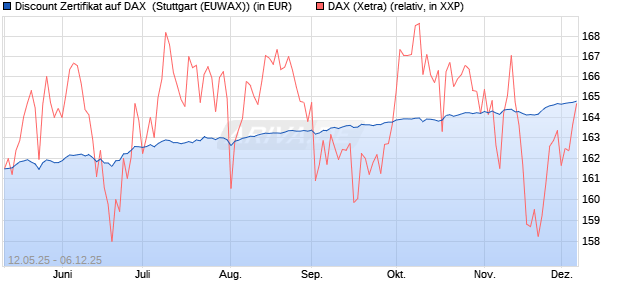 Discount Zertifikat auf DAX [Morgan Stanley & Co. Inte. (WKN: MK6M09) Chart