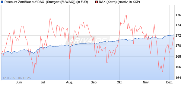 Discount Zertifikat auf DAX [Morgan Stanley & Co. Inte. (WKN: MK6M0Q) Chart
