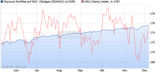 Discount Zertifikat auf DAX [Morgan Stanley & Co. Inte. (WKN: MK6M0X) Chart