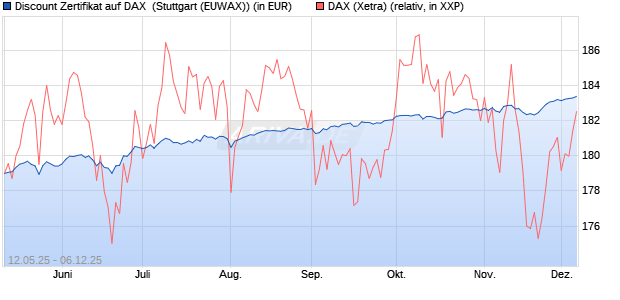 Discount Zertifikat auf DAX [Morgan Stanley & Co. Inte. (WKN: MK6M1D) Chart