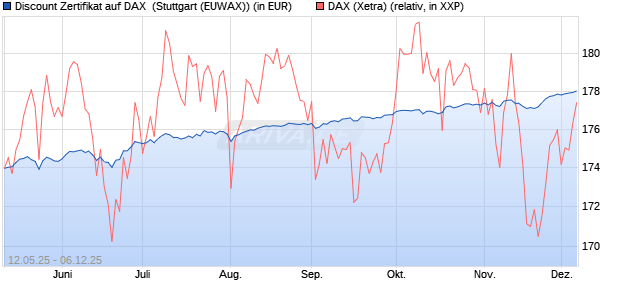 Discount Zertifikat auf DAX [Morgan Stanley & Co. Inte. (WKN: MK6M12) Chart