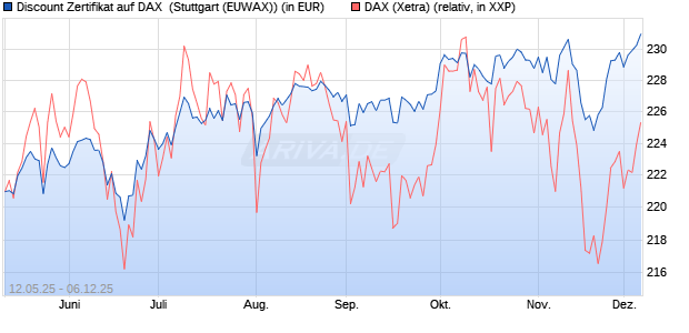 Discount Zertifikat auf DAX [Morgan Stanley & Co. Inte. (WKN: MK6LUV) Chart