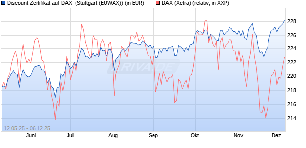 Discount Zertifikat auf DAX [Morgan Stanley & Co. Inte. (WKN: MK6LUM) Chart