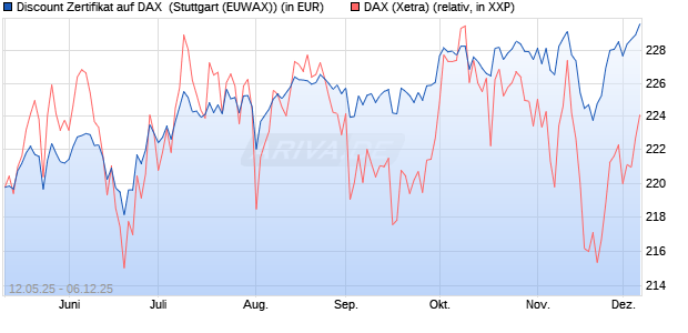 Discount Zertifikat auf DAX [Morgan Stanley & Co. Inte. (WKN: MK6LUR) Chart