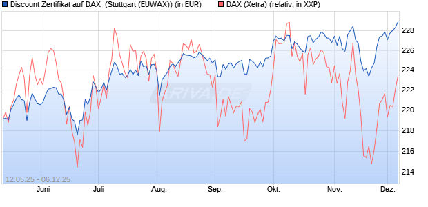 Discount Zertifikat auf DAX [Morgan Stanley & Co. Inte. (WKN: MK6LUP) Chart