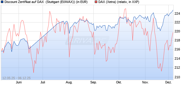 Discount Zertifikat auf DAX [Morgan Stanley & Co. Inte. (WKN: MK6LUC) Chart