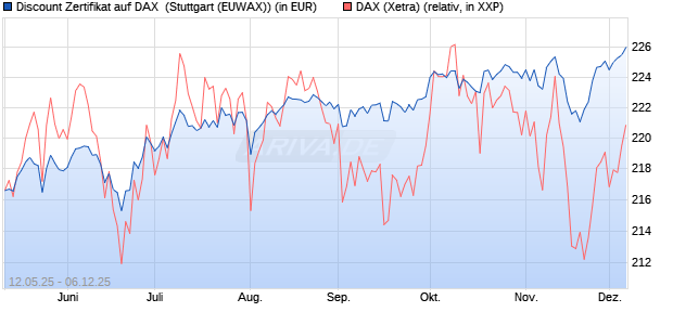 Discount Zertifikat auf DAX [Morgan Stanley & Co. Inte. (WKN: MK6LUF) Chart