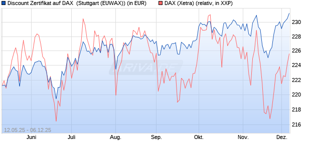Discount Zertifikat auf DAX [Morgan Stanley & Co. Inte. (WKN: MK6LUW) Chart