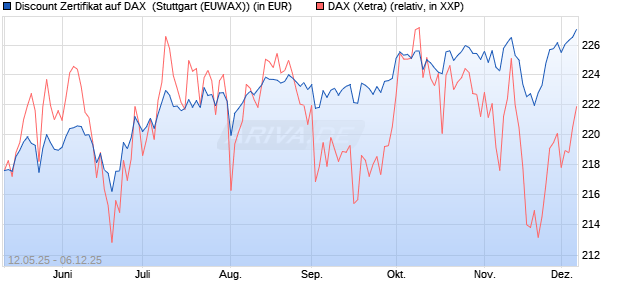 Discount Zertifikat auf DAX [Morgan Stanley & Co. Inte. (WKN: MK6LUJ) Chart