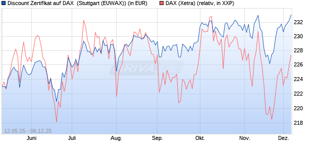 Discount Zertifikat auf DAX [Morgan Stanley & Co. Inte. (WKN: MK6LV2) Chart