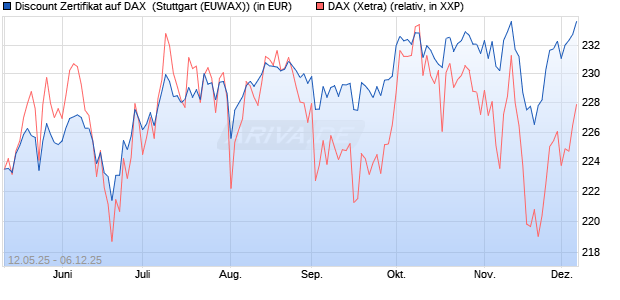 Discount Zertifikat auf DAX [Morgan Stanley & Co. Inte. (WKN: MK6LV4) Chart