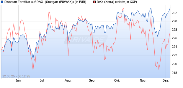Discount Zertifikat auf DAX [Morgan Stanley & Co. Inte. (WKN: MK6LV3) Chart