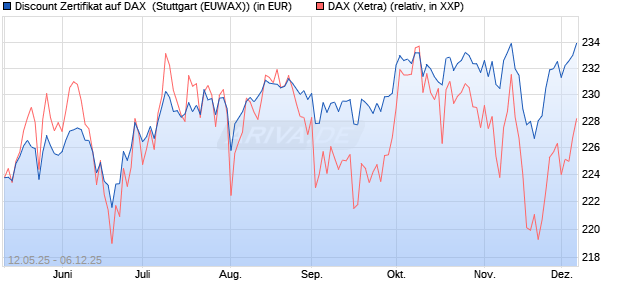 Discount Zertifikat auf DAX [Morgan Stanley & Co. Inte. (WKN: MK6LV5) Chart