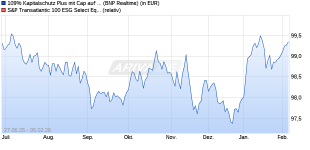 109% Kapitalschutz Plus mit Cap auf S&P Transatl 1. (WKN: PC99MH) Chart