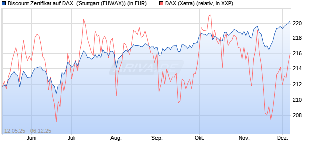 Discount Zertifikat auf DAX [Morgan Stanley & Co. Inte. (WKN: MK6LX9) Chart