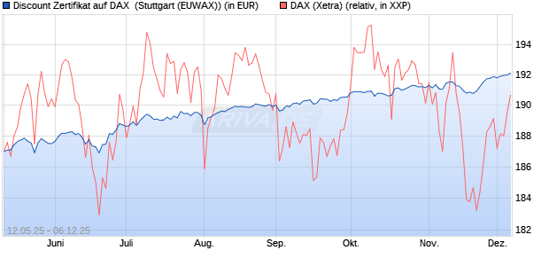 Discount Zertifikat auf DAX [Morgan Stanley & Co. Inte. (WKN: MK6LVG) Chart