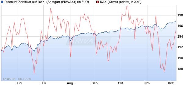 Discount Zertifikat auf DAX [Morgan Stanley & Co. Inte. (WKN: MK6LVS) Chart