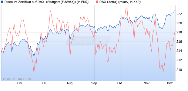 Discount Zertifikat auf DAX [Morgan Stanley & Co. Inte. (WKN: MK6LXF) Chart