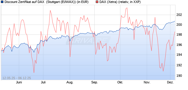 Discount Zertifikat auf DAX [Morgan Stanley & Co. Inte. (WKN: MK6LW0) Chart