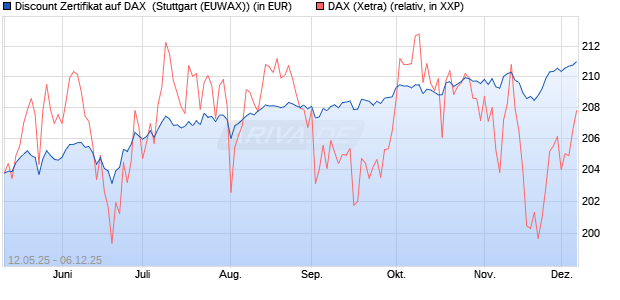 Discount Zertifikat auf DAX [Morgan Stanley & Co. Inte. (WKN: MK6LWN) Chart
