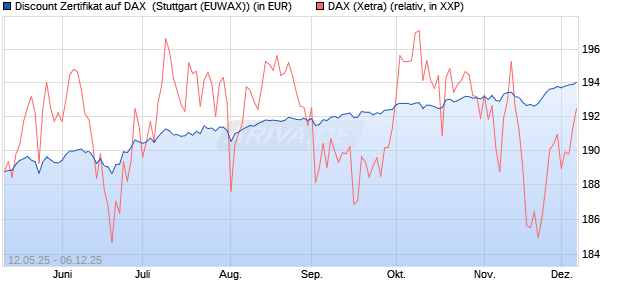 Discount Zertifikat auf DAX [Morgan Stanley & Co. Inte. (WKN: MK6LVL) Chart