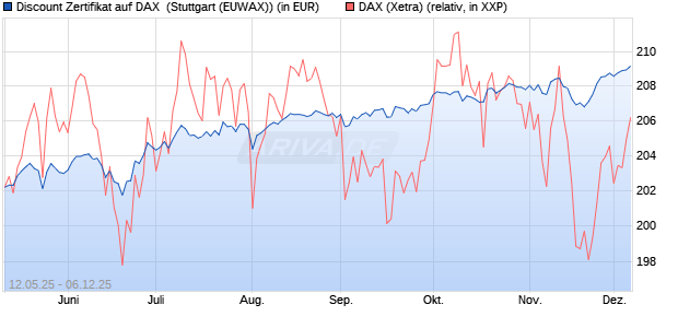Discount Zertifikat auf DAX [Morgan Stanley & Co. Inte. (WKN: MK6LWJ) Chart