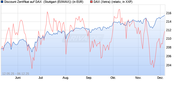 Discount Zertifikat auf DAX [Morgan Stanley & Co. Inte. (WKN: MK6LWY) Chart