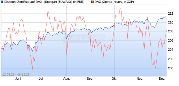 Discount Zertifikat auf DAX [Morgan Stanley & Co. Inte. (WKN: MK6LWP) Chart