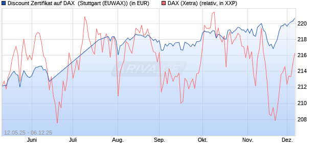Discount Zertifikat auf DAX [Morgan Stanley & Co. Inte. (WKN: MK6LXA) Chart