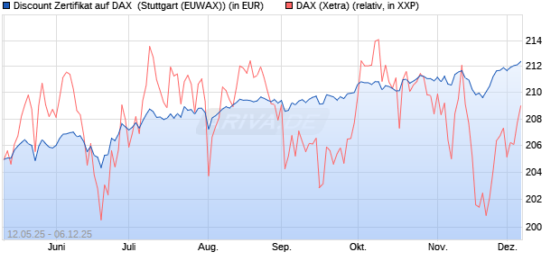 Discount Zertifikat auf DAX [Morgan Stanley & Co. Inte. (WKN: MK6LWR) Chart