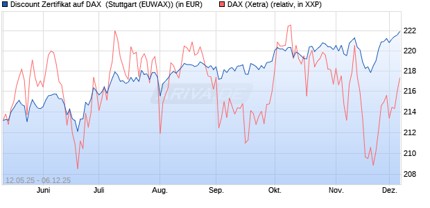 Discount Zertifikat auf DAX [Morgan Stanley & Co. Inte. (WKN: MK6LXD) Chart