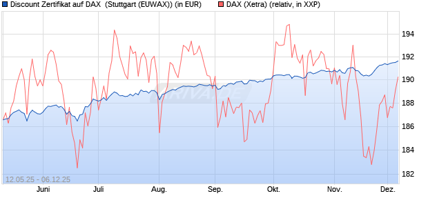 Discount Zertifikat auf DAX [Morgan Stanley & Co. Inte. (WKN: MK6LVF) Chart