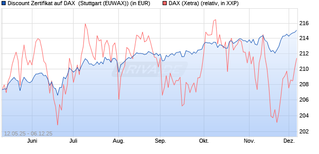 Discount Zertifikat auf DAX [Morgan Stanley & Co. Inte. (WKN: MK6LWX) Chart