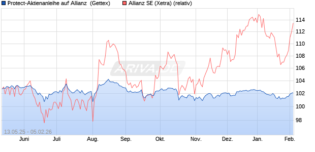 Protect-Aktienanleihe auf Allianz [Goldman Sachs Ba. (WKN: GV63A9) Chart